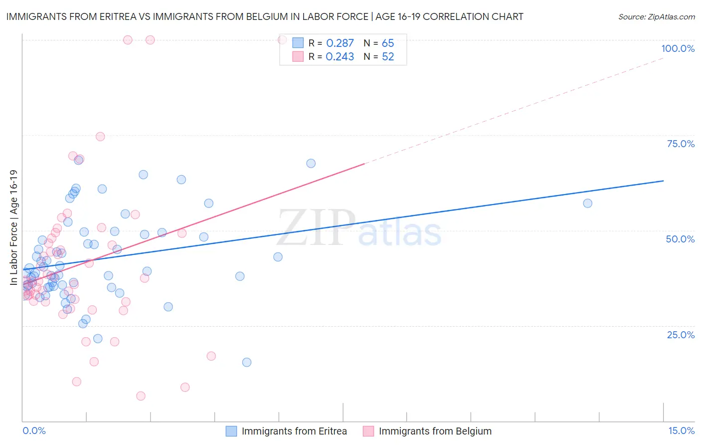 Immigrants from Eritrea vs Immigrants from Belgium In Labor Force | Age 16-19