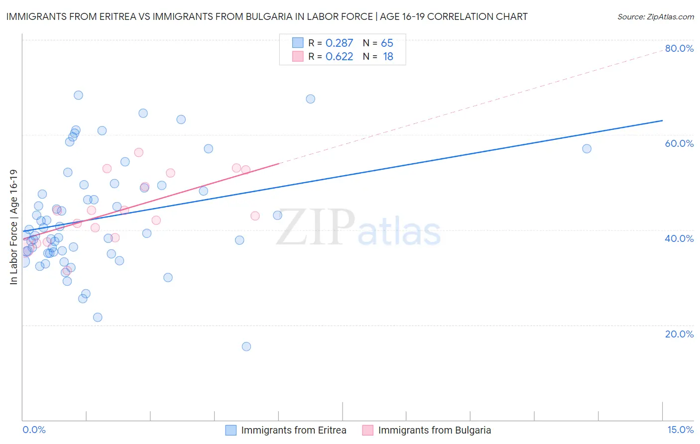 Immigrants from Eritrea vs Immigrants from Bulgaria In Labor Force | Age 16-19