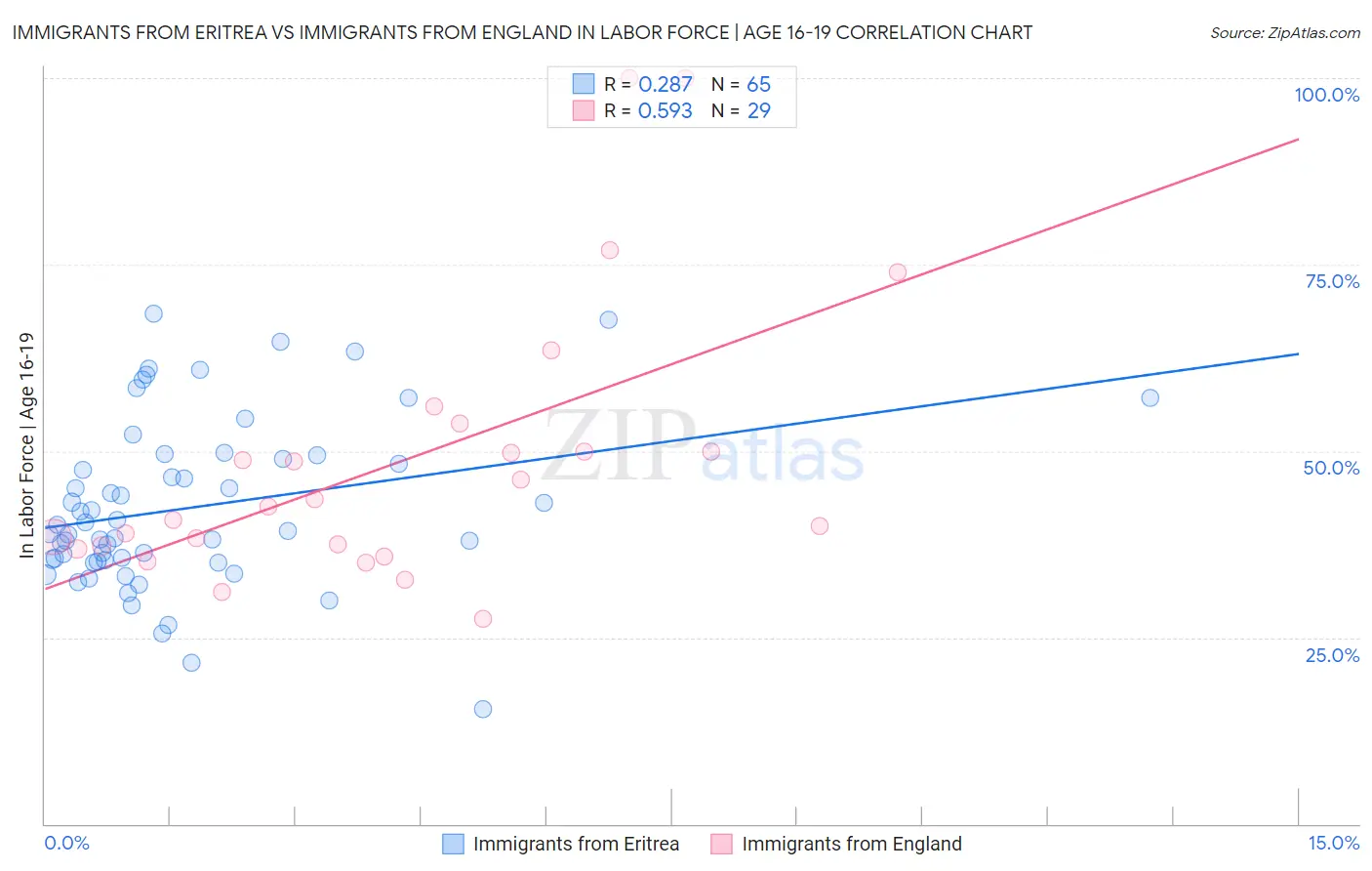 Immigrants from Eritrea vs Immigrants from England In Labor Force | Age 16-19