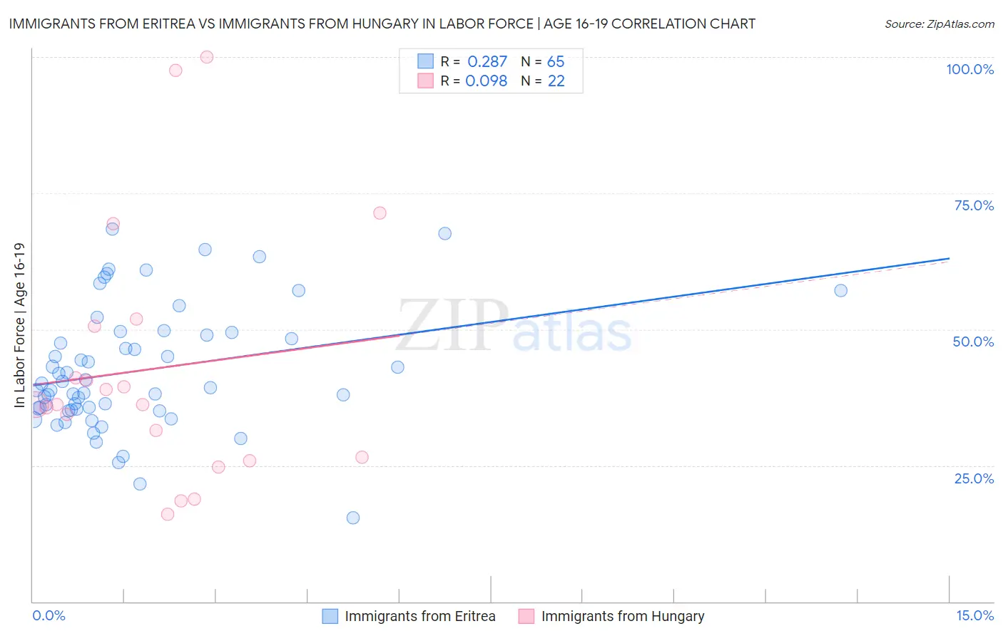 Immigrants from Eritrea vs Immigrants from Hungary In Labor Force | Age 16-19