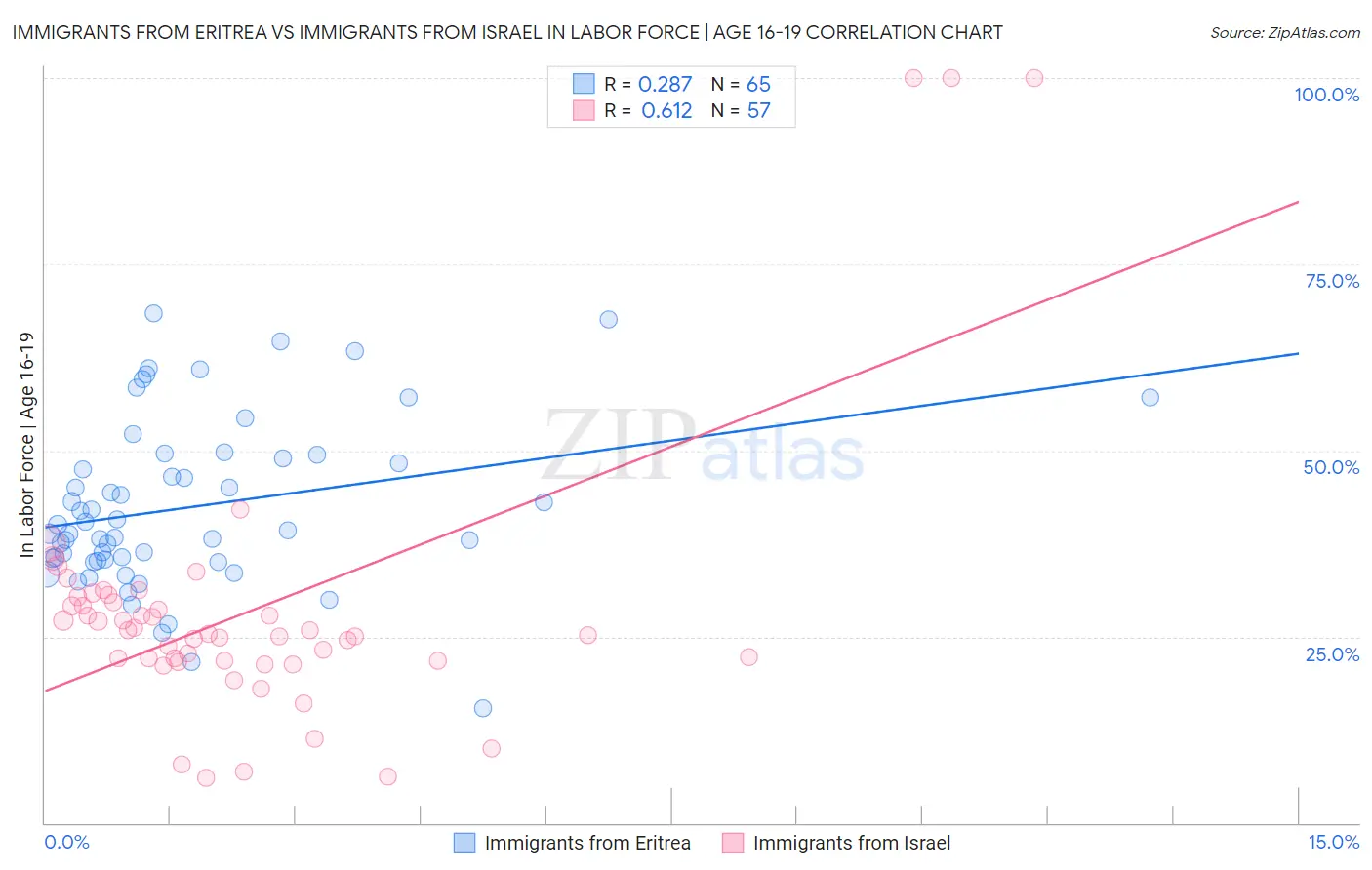 Immigrants from Eritrea vs Immigrants from Israel In Labor Force | Age 16-19