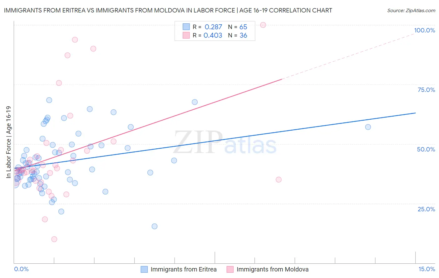 Immigrants from Eritrea vs Immigrants from Moldova In Labor Force | Age 16-19