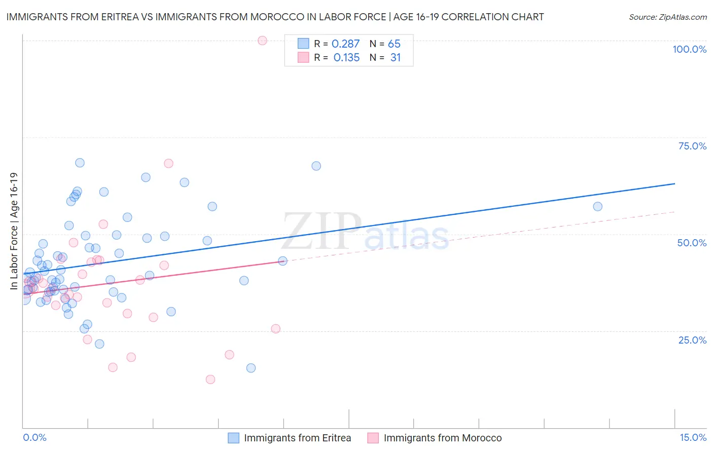 Immigrants from Eritrea vs Immigrants from Morocco In Labor Force | Age 16-19