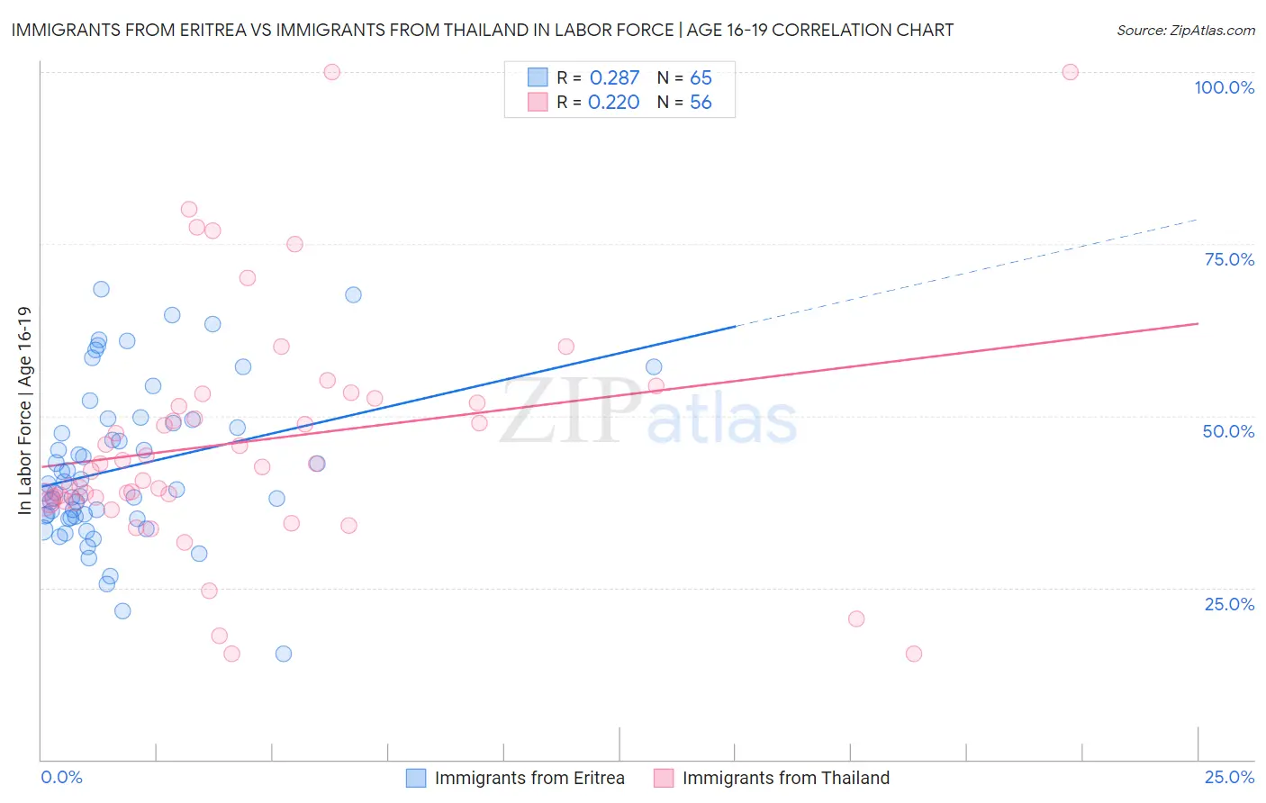 Immigrants from Eritrea vs Immigrants from Thailand In Labor Force | Age 16-19