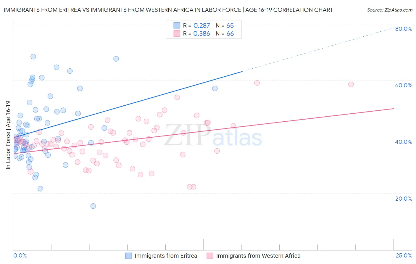 Immigrants from Eritrea vs Immigrants from Western Africa In Labor Force | Age 16-19