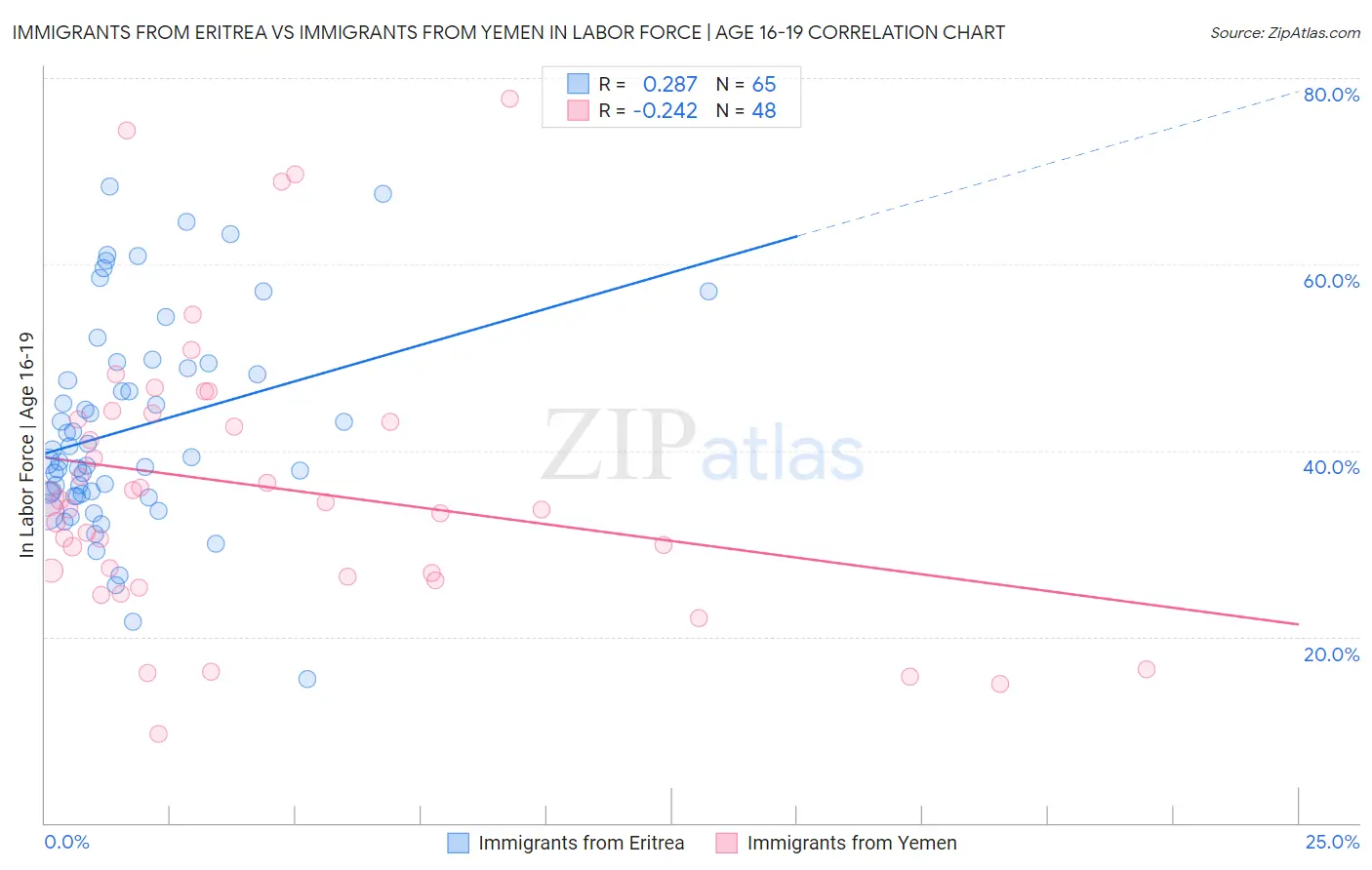 Immigrants from Eritrea vs Immigrants from Yemen In Labor Force | Age 16-19