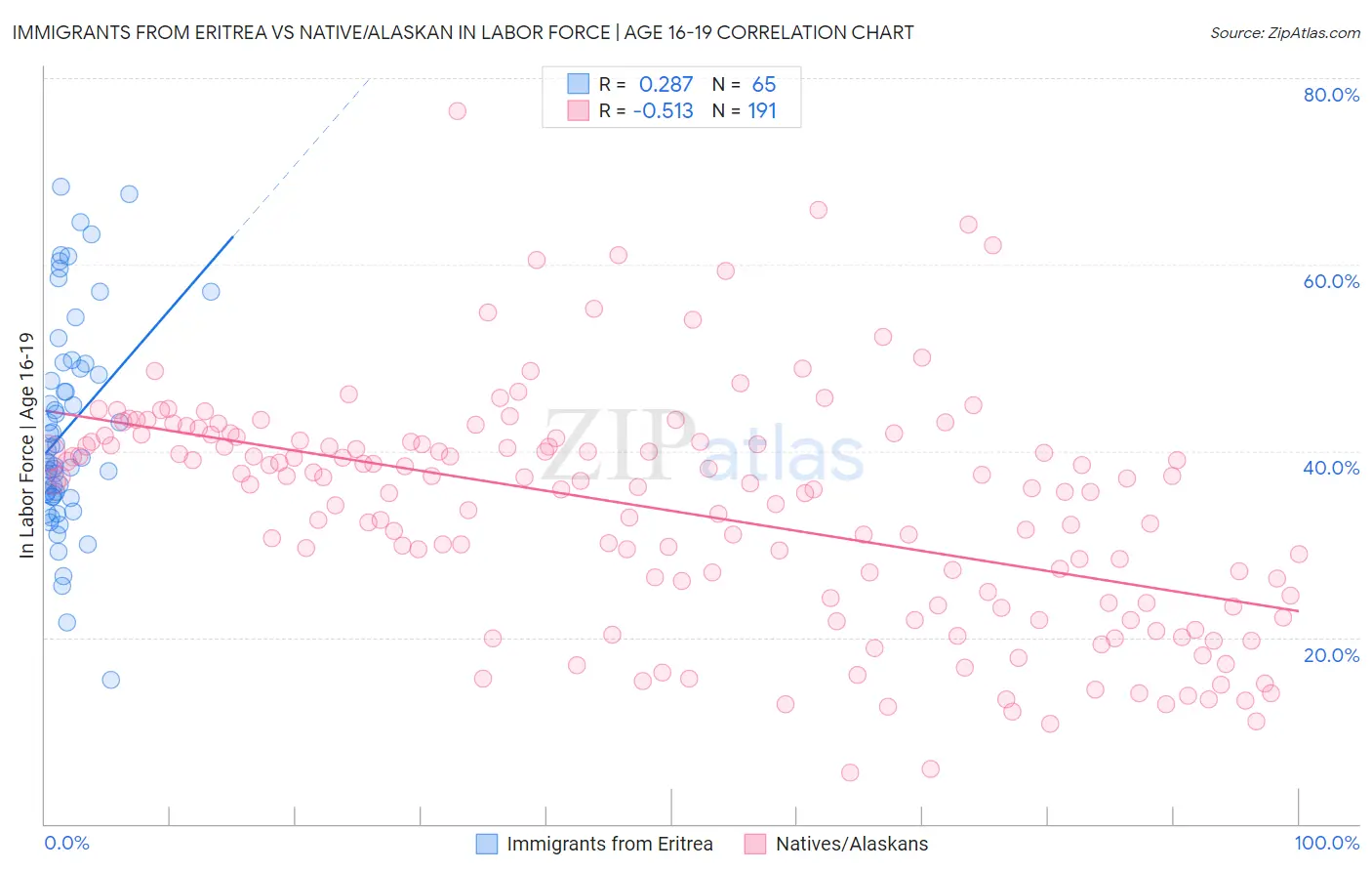 Immigrants from Eritrea vs Native/Alaskan In Labor Force | Age 16-19