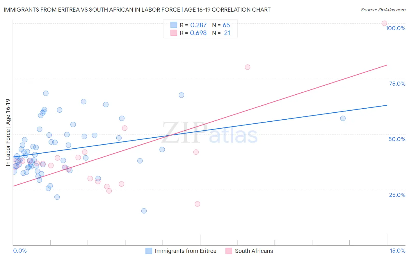 Immigrants from Eritrea vs South African In Labor Force | Age 16-19