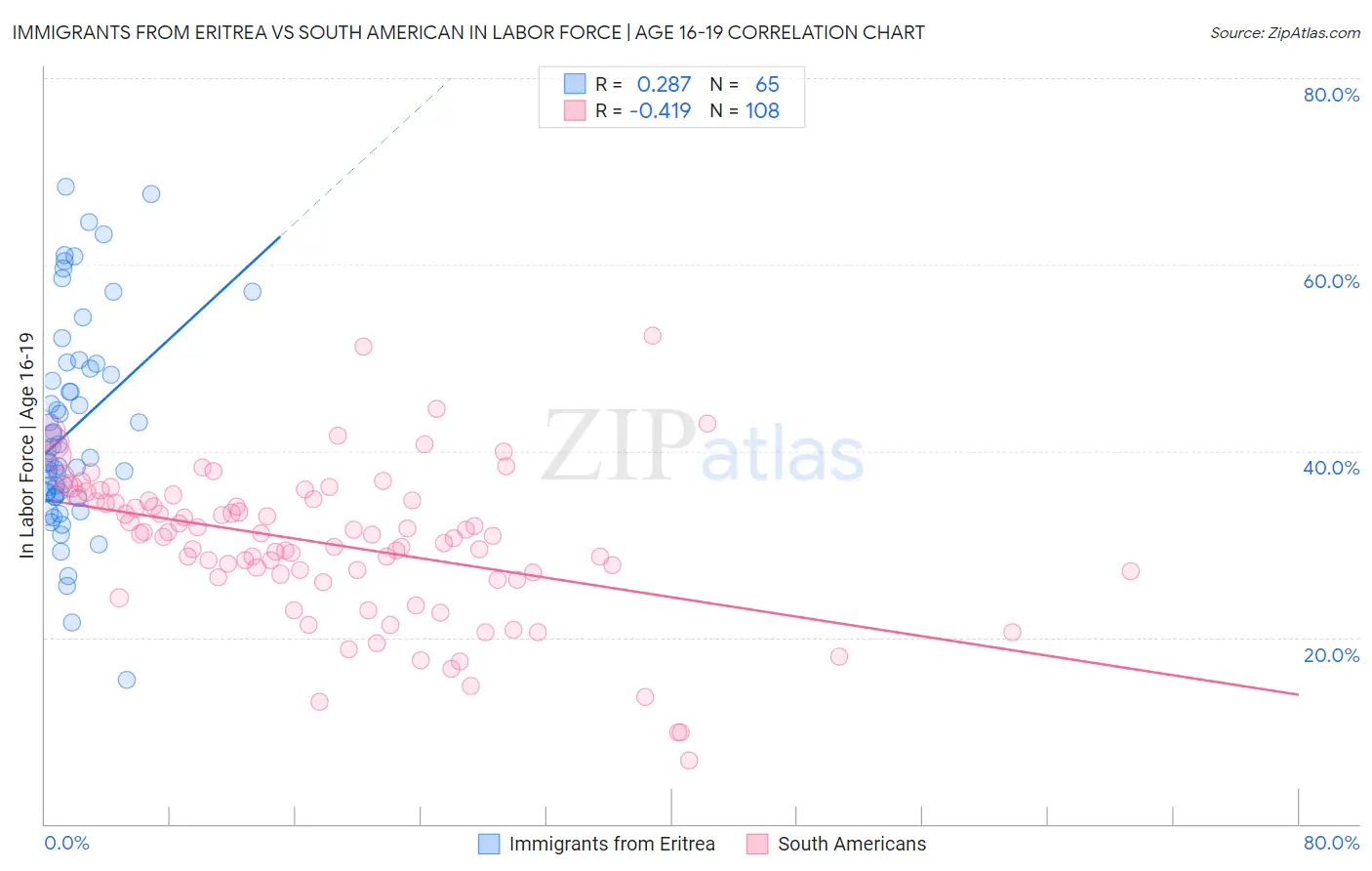 Immigrants from Eritrea vs South American In Labor Force | Age 16-19