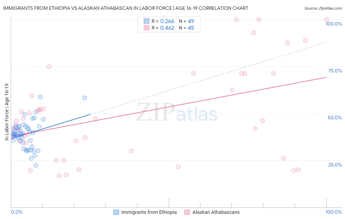 Immigrants from Ethiopia vs Alaskan Athabascan In Labor Force | Age 16-19