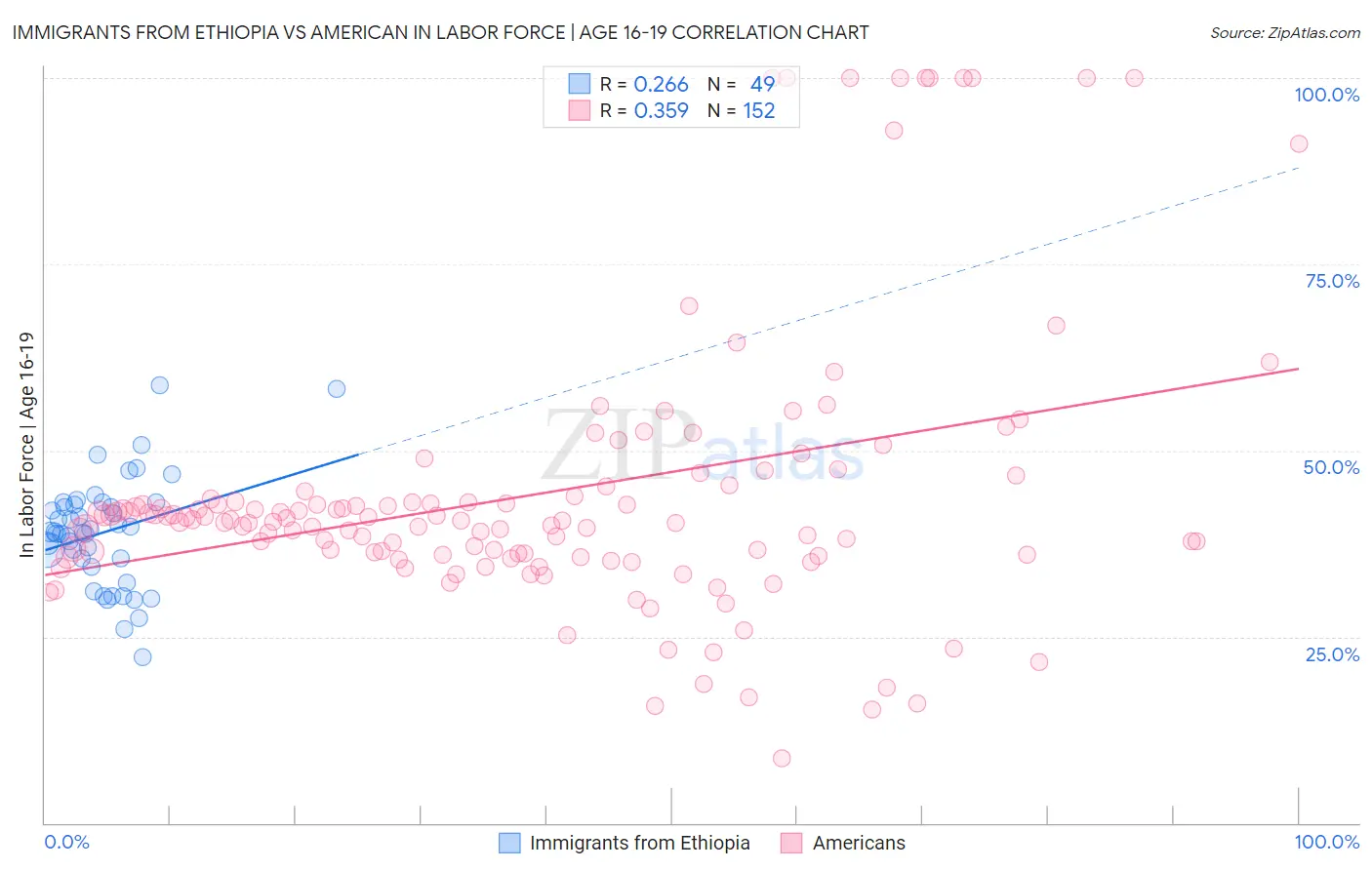 Immigrants from Ethiopia vs American In Labor Force | Age 16-19