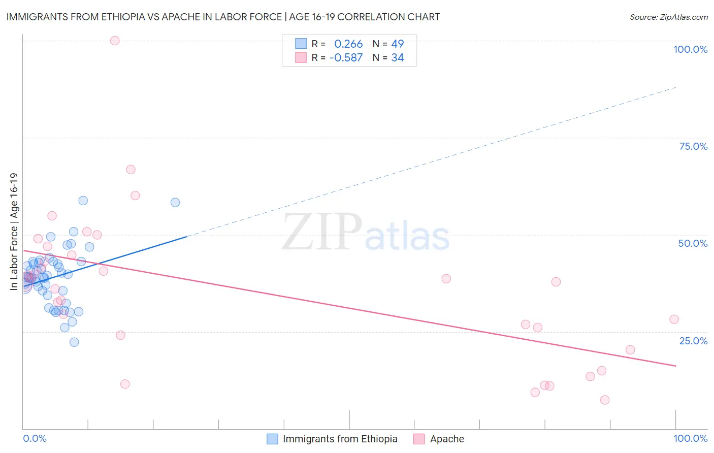 Immigrants from Ethiopia vs Apache In Labor Force | Age 16-19