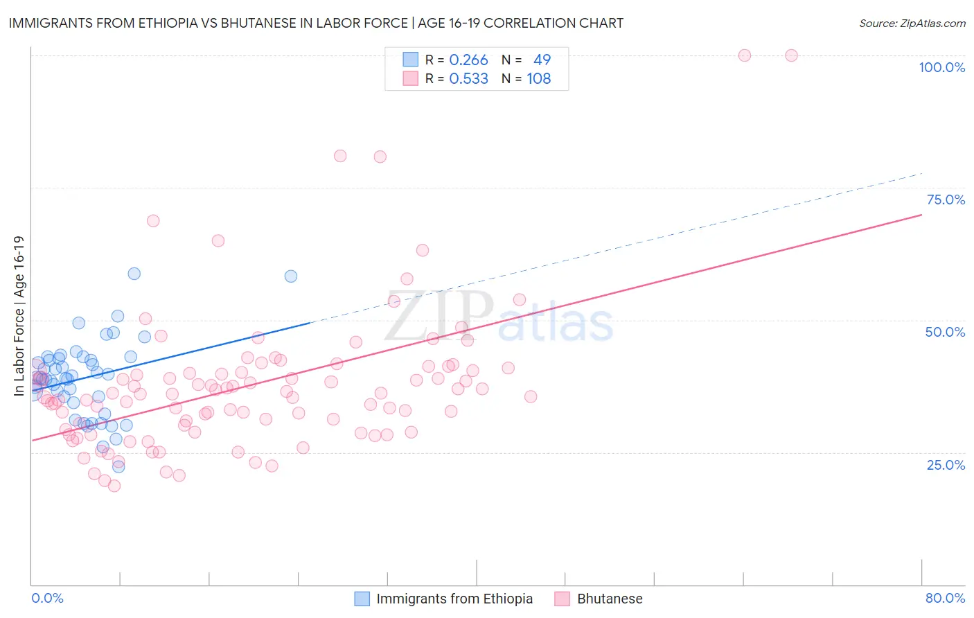 Immigrants from Ethiopia vs Bhutanese In Labor Force | Age 16-19