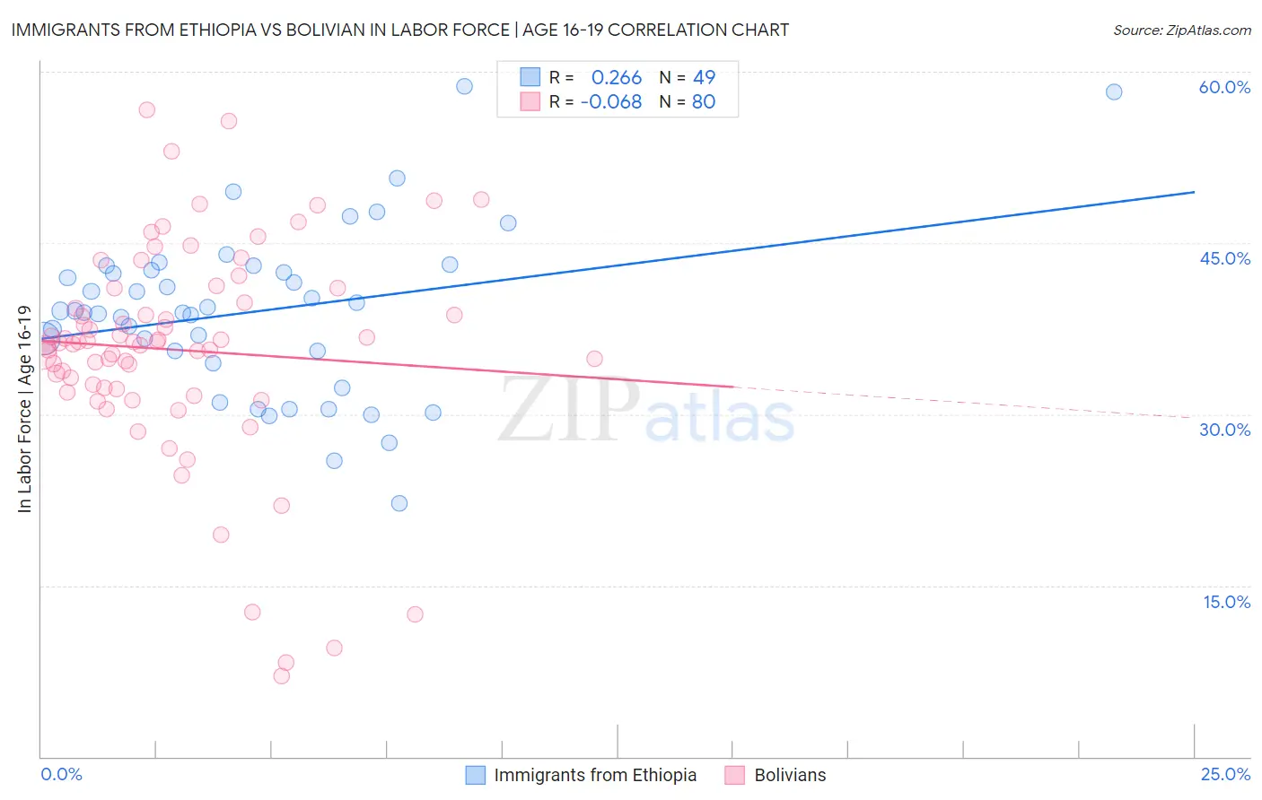 Immigrants from Ethiopia vs Bolivian In Labor Force | Age 16-19