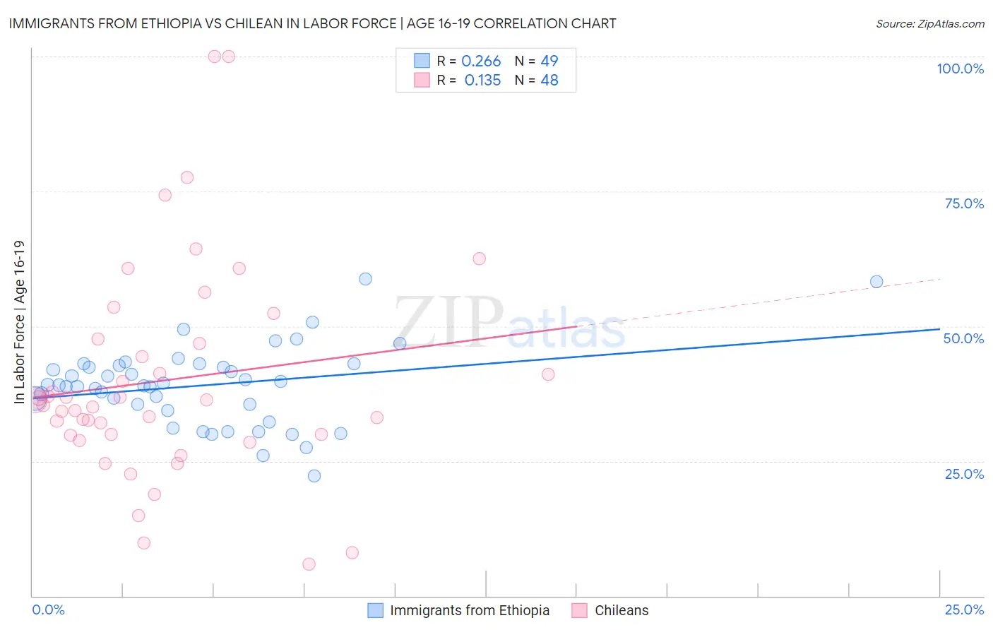 Immigrants from Ethiopia vs Chilean In Labor Force | Age 16-19