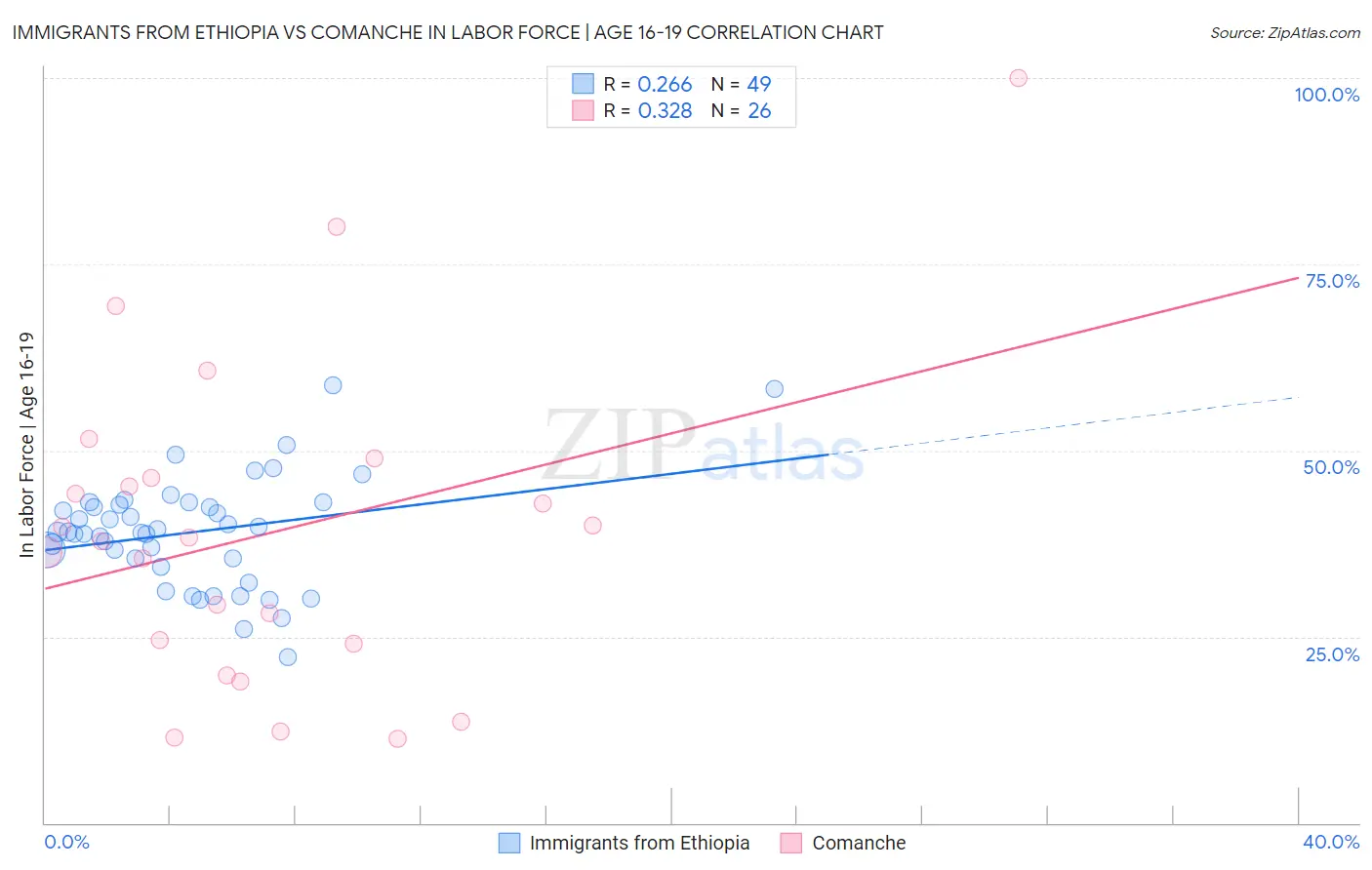 Immigrants from Ethiopia vs Comanche In Labor Force | Age 16-19