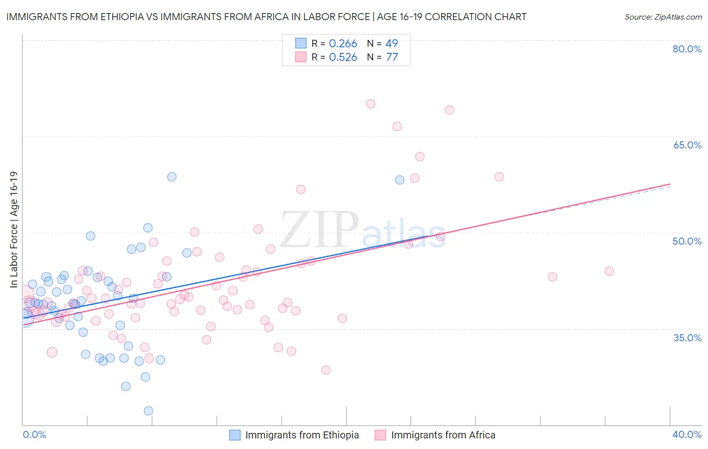 Immigrants from Ethiopia vs Immigrants from Africa In Labor Force | Age 16-19