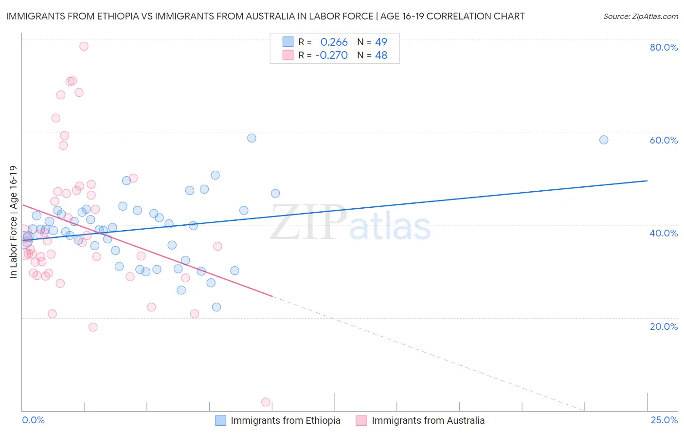Immigrants from Ethiopia vs Immigrants from Australia In Labor Force | Age 16-19