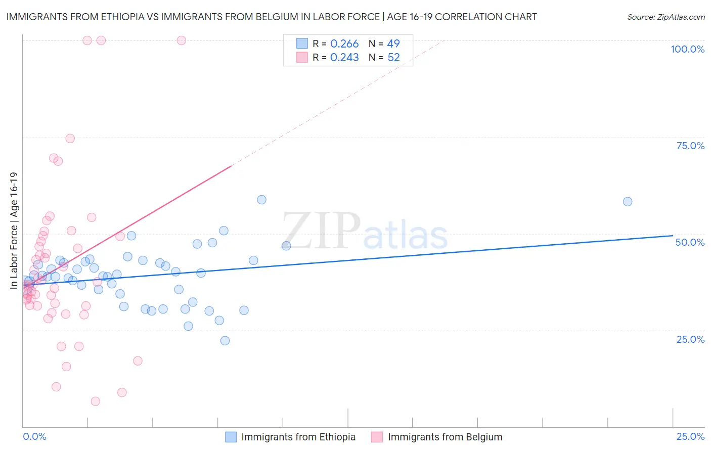 Immigrants from Ethiopia vs Immigrants from Belgium In Labor Force | Age 16-19