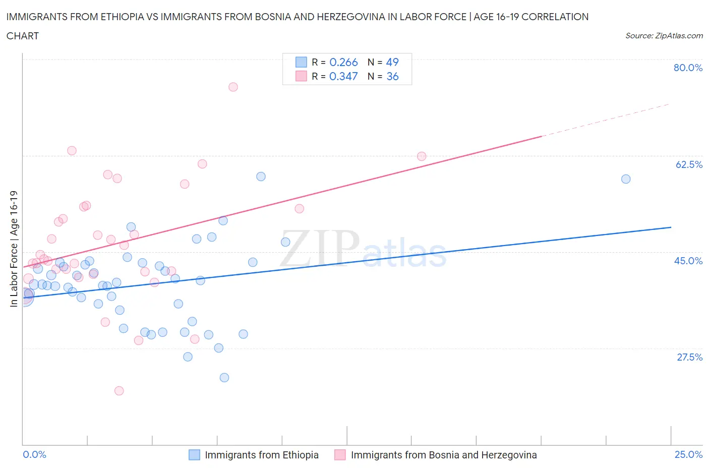 Immigrants from Ethiopia vs Immigrants from Bosnia and Herzegovina In Labor Force | Age 16-19