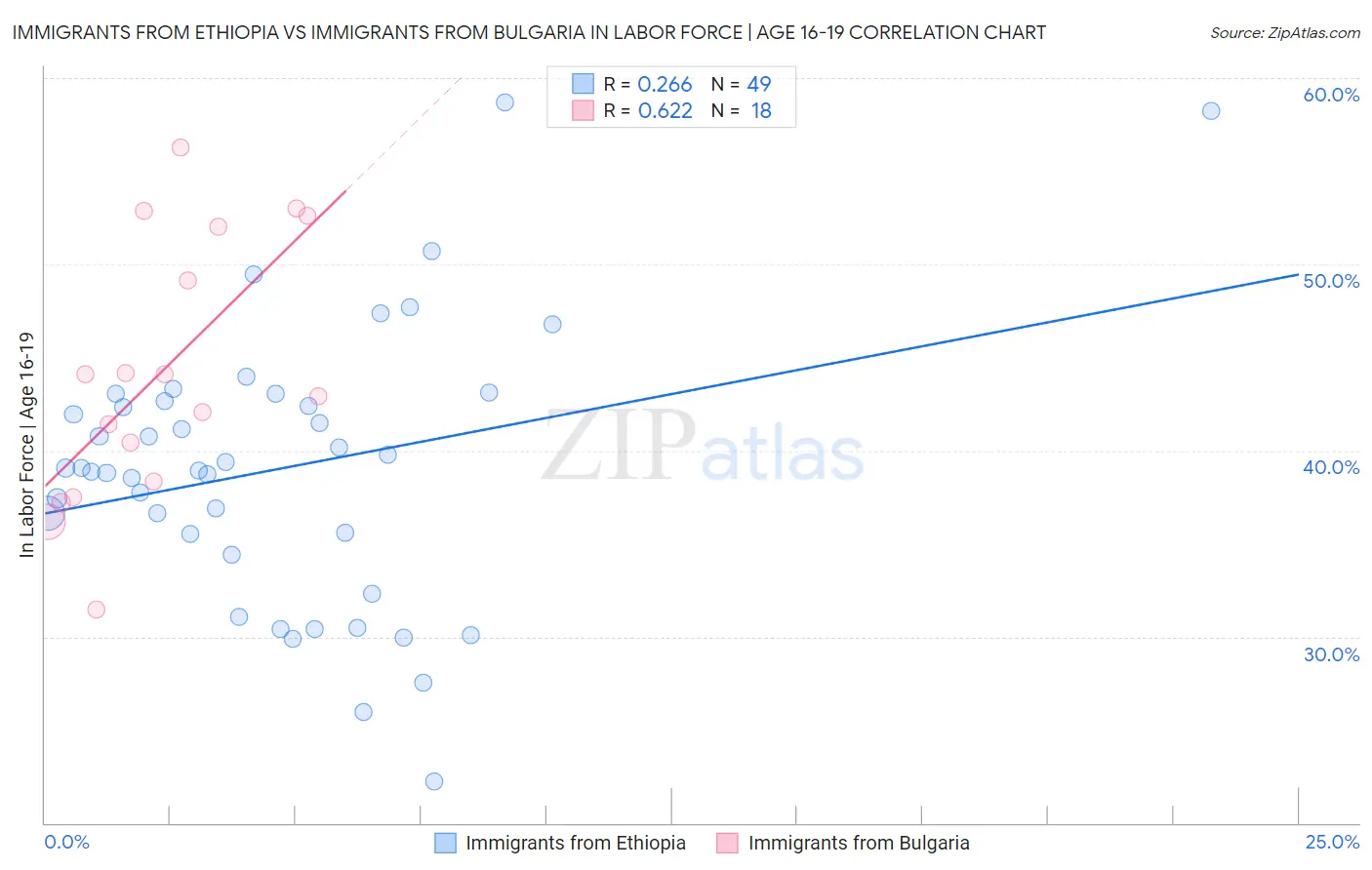 Immigrants from Ethiopia vs Immigrants from Bulgaria In Labor Force | Age 16-19