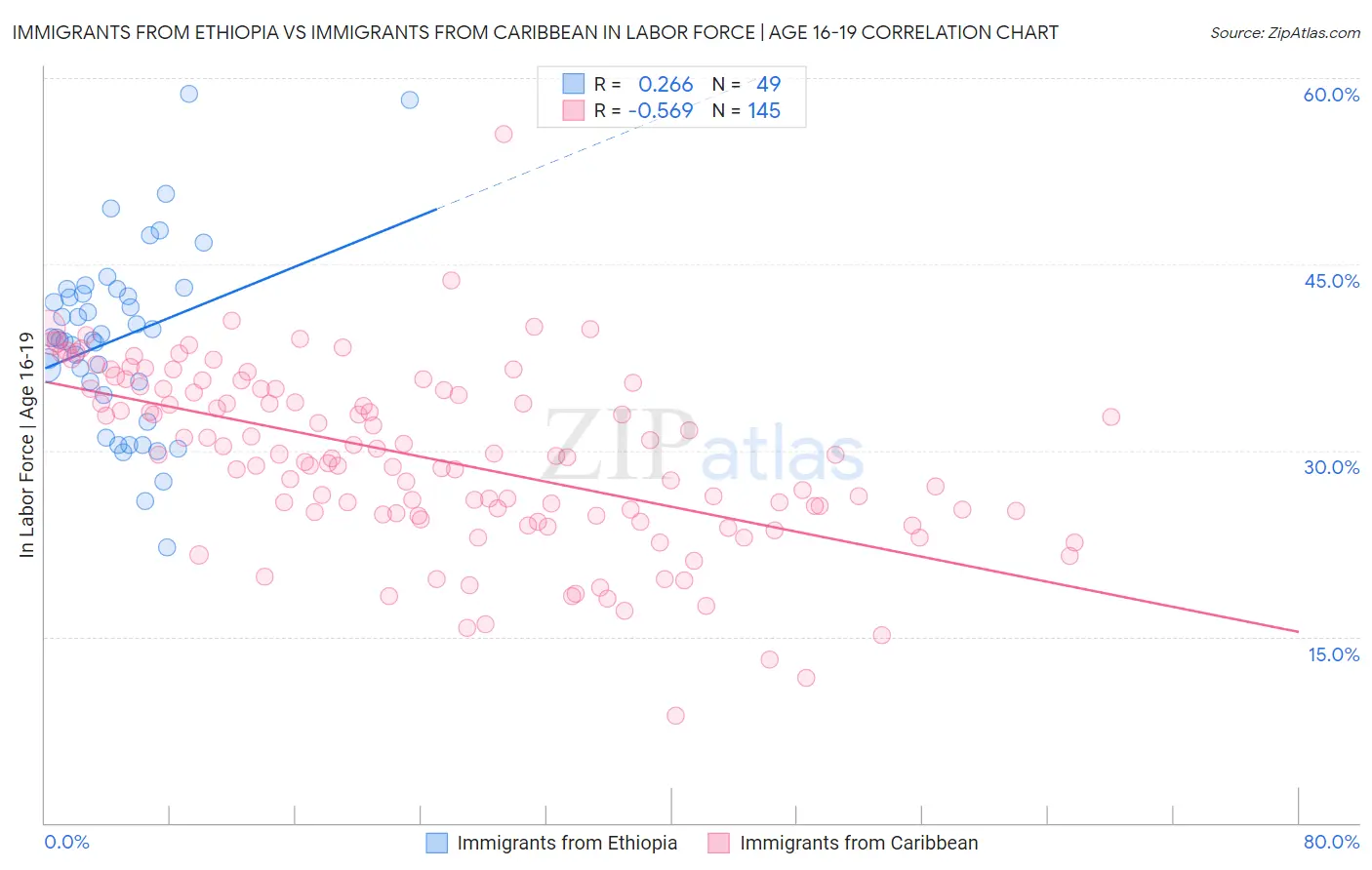 Immigrants from Ethiopia vs Immigrants from Caribbean In Labor Force | Age 16-19