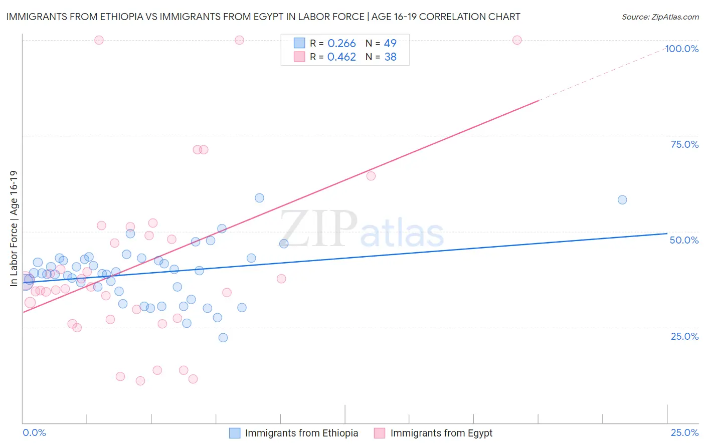 Immigrants from Ethiopia vs Immigrants from Egypt In Labor Force | Age 16-19