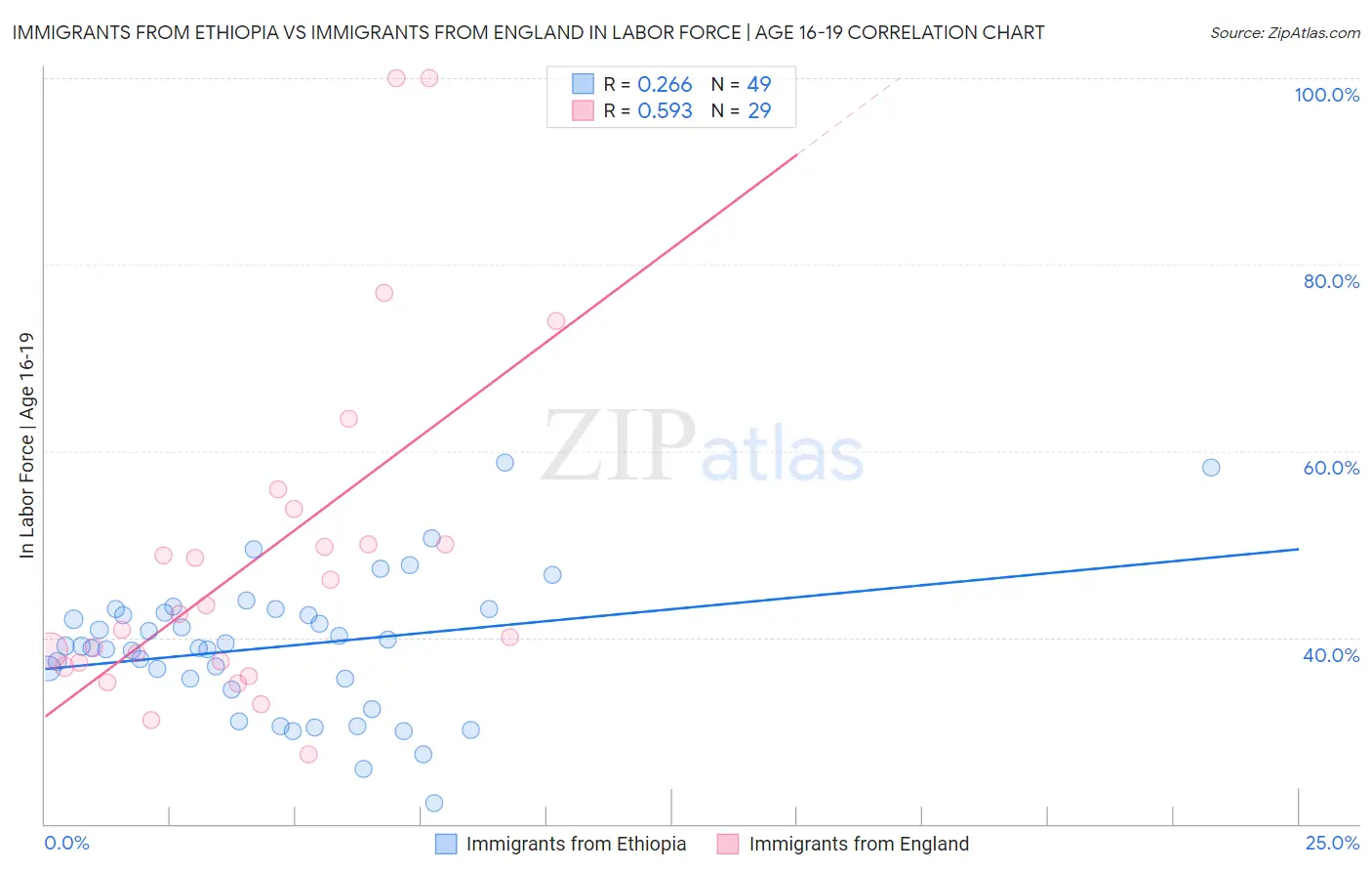 Immigrants from Ethiopia vs Immigrants from England In Labor Force | Age 16-19