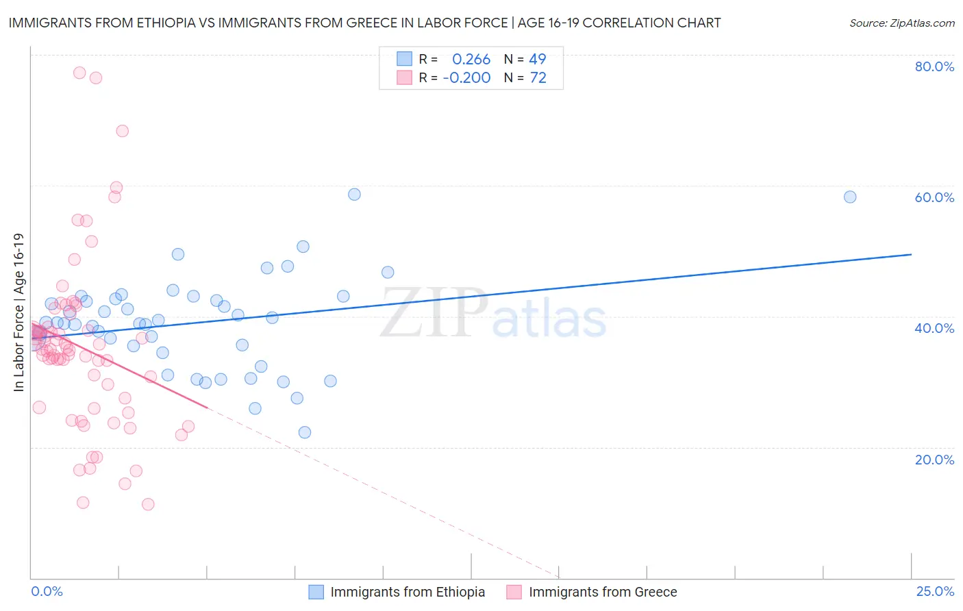 Immigrants from Ethiopia vs Immigrants from Greece In Labor Force | Age 16-19