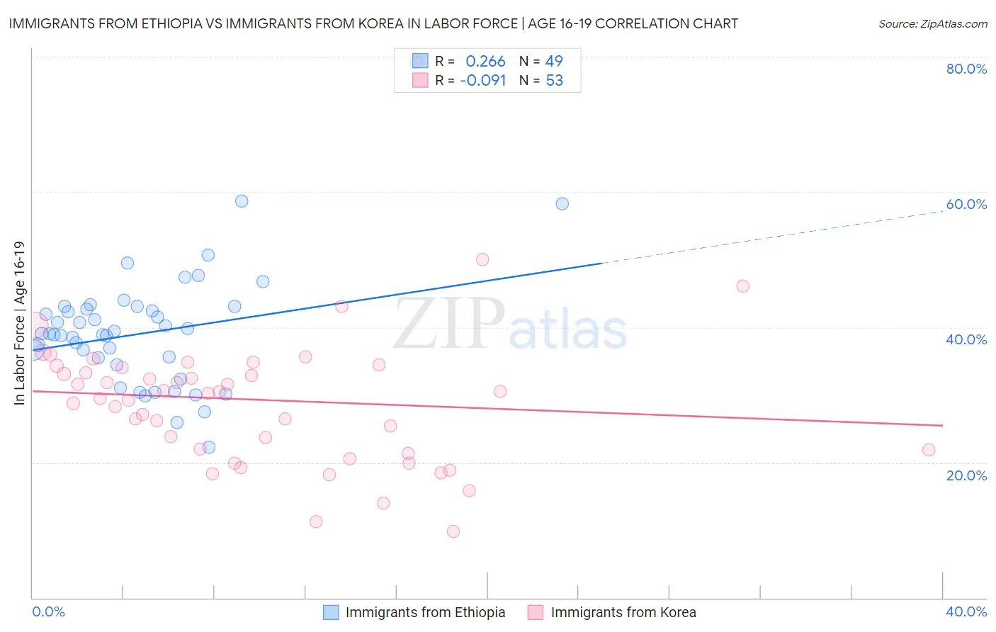 Immigrants from Ethiopia vs Immigrants from Korea In Labor Force | Age 16-19