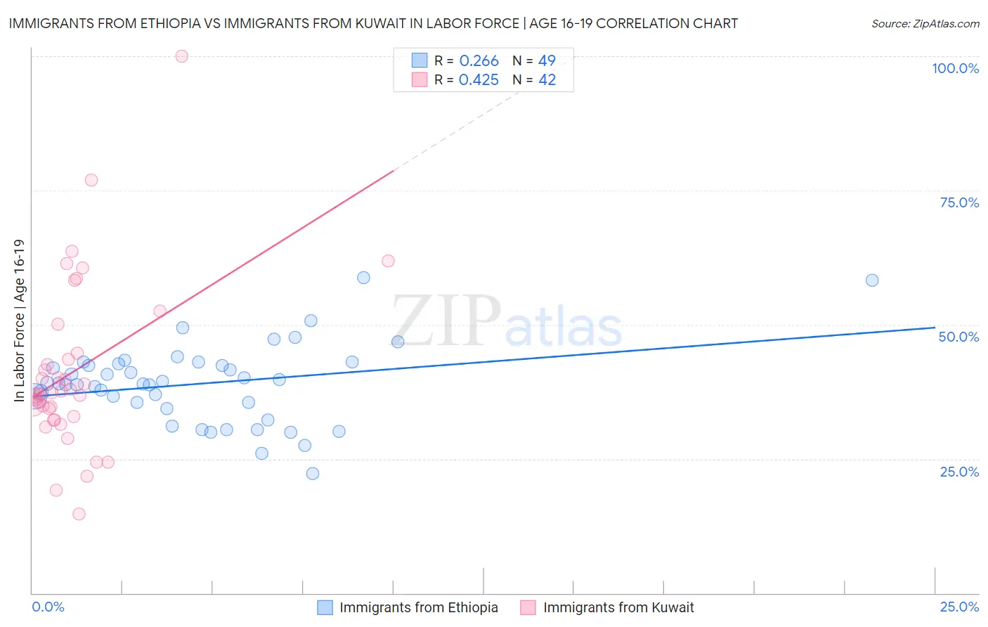 Immigrants from Ethiopia vs Immigrants from Kuwait In Labor Force | Age 16-19