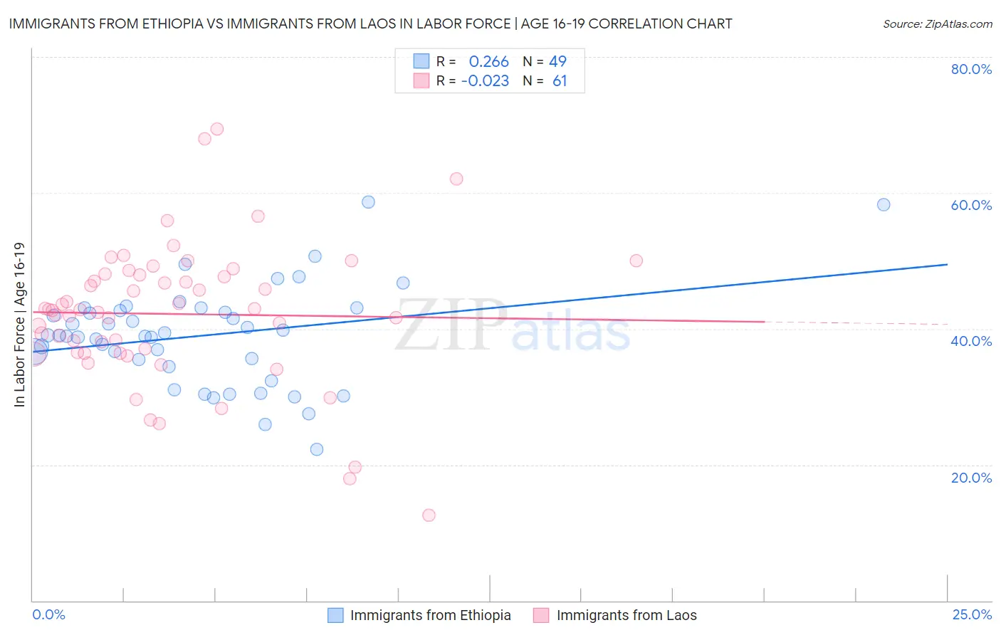 Immigrants from Ethiopia vs Immigrants from Laos In Labor Force | Age 16-19