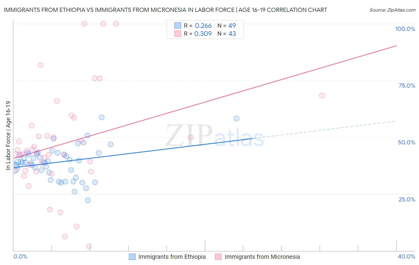 Immigrants from Ethiopia vs Immigrants from Micronesia In Labor Force | Age 16-19