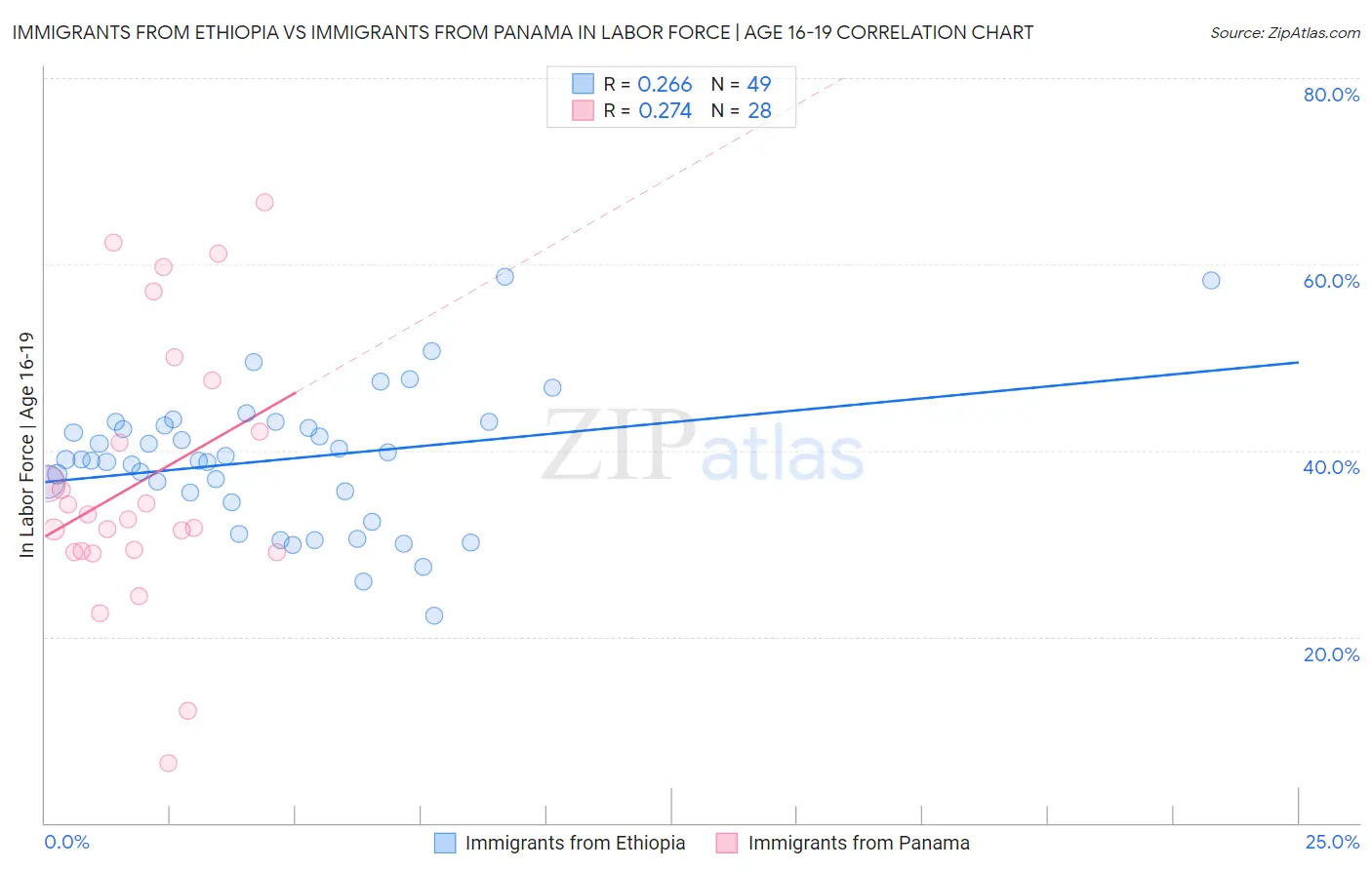 Immigrants from Ethiopia vs Immigrants from Panama In Labor Force | Age 16-19