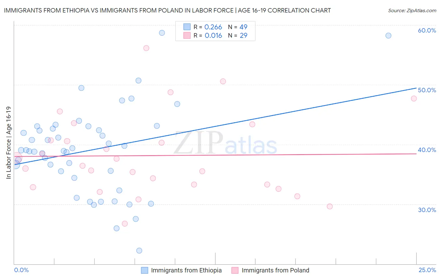 Immigrants from Ethiopia vs Immigrants from Poland In Labor Force | Age 16-19