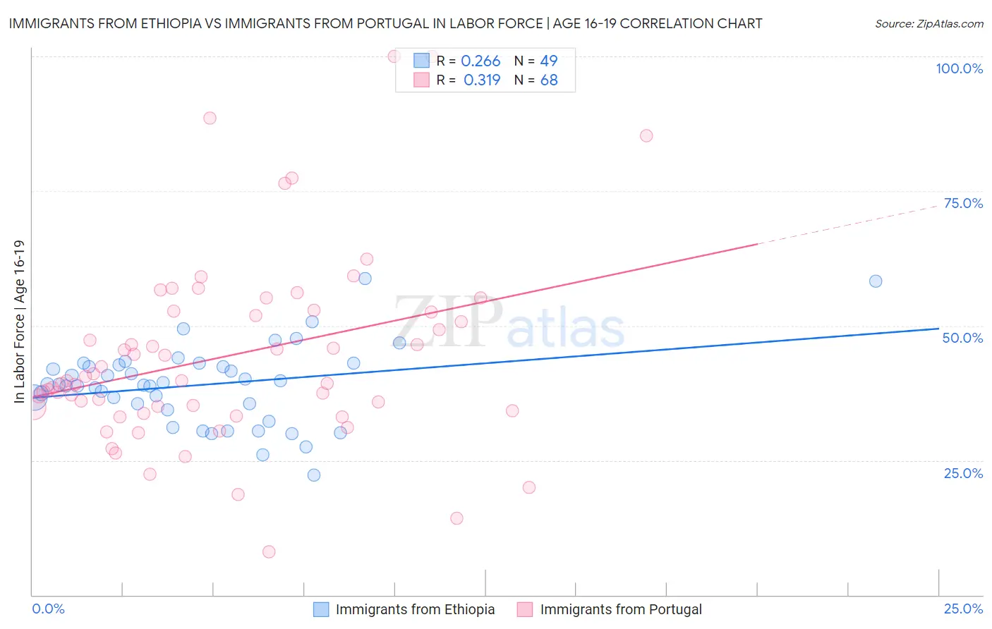 Immigrants from Ethiopia vs Immigrants from Portugal In Labor Force | Age 16-19