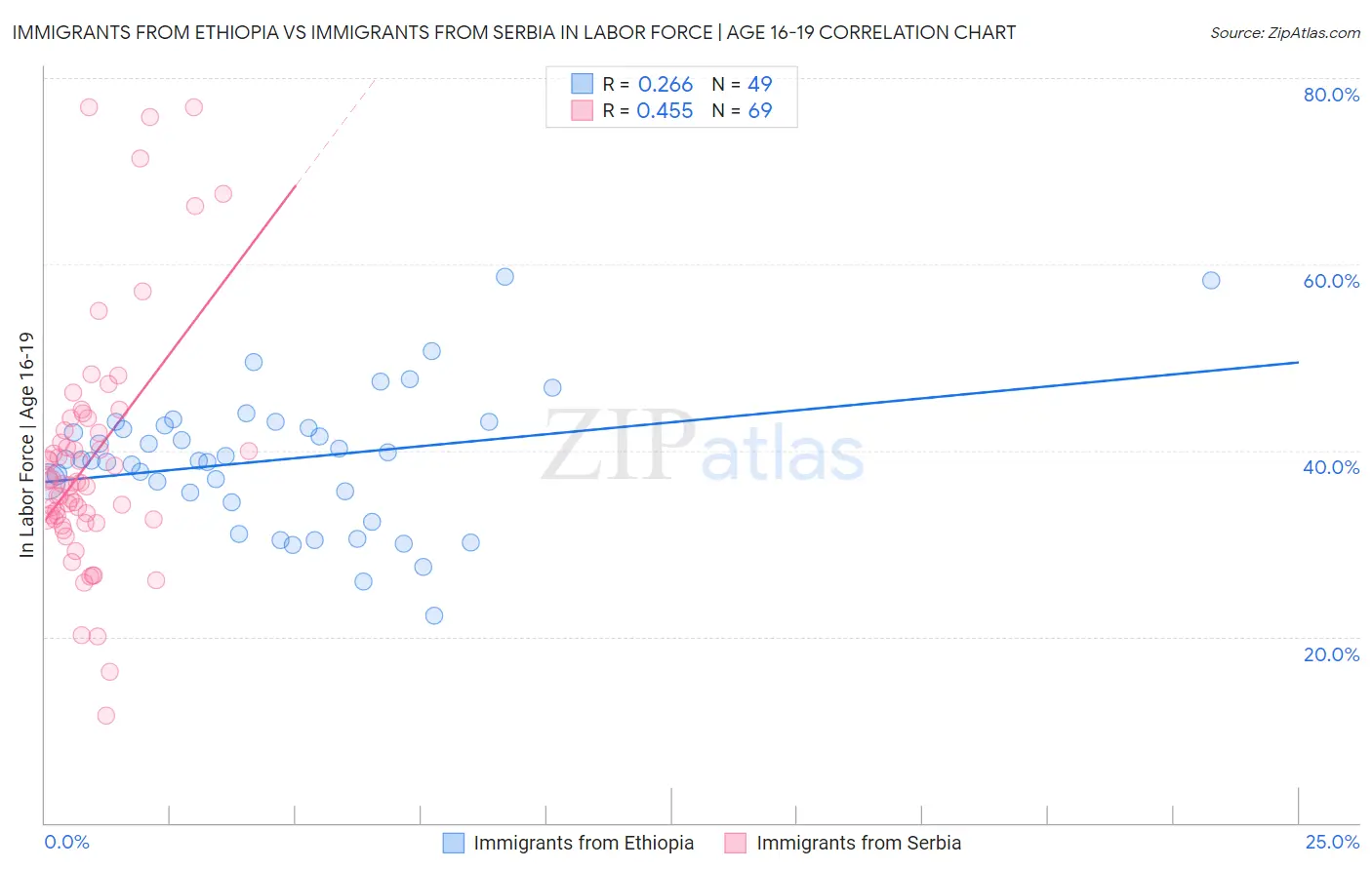 Immigrants from Ethiopia vs Immigrants from Serbia In Labor Force | Age 16-19