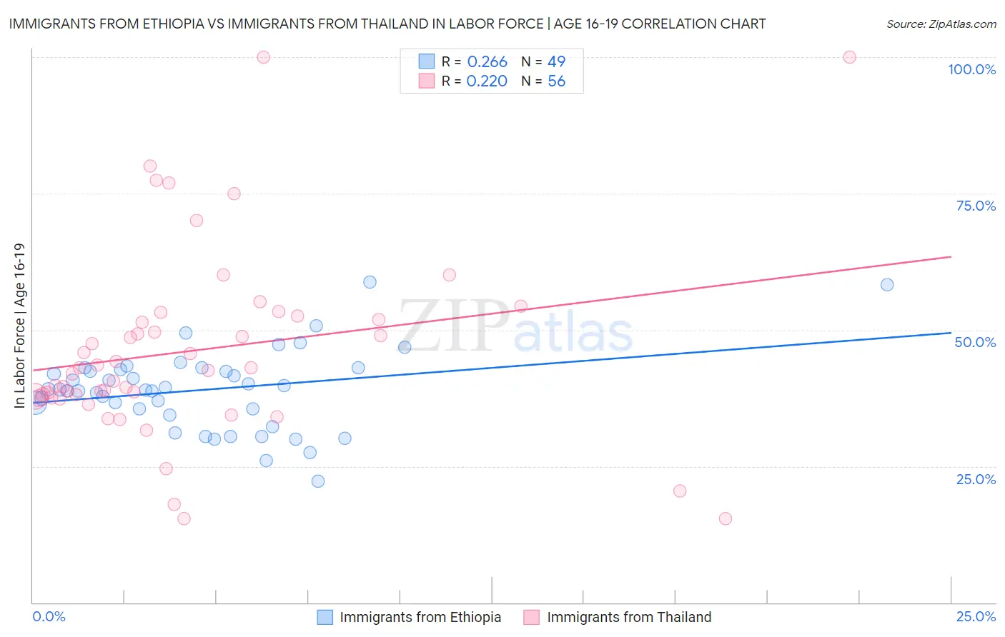 Immigrants from Ethiopia vs Immigrants from Thailand In Labor Force | Age 16-19