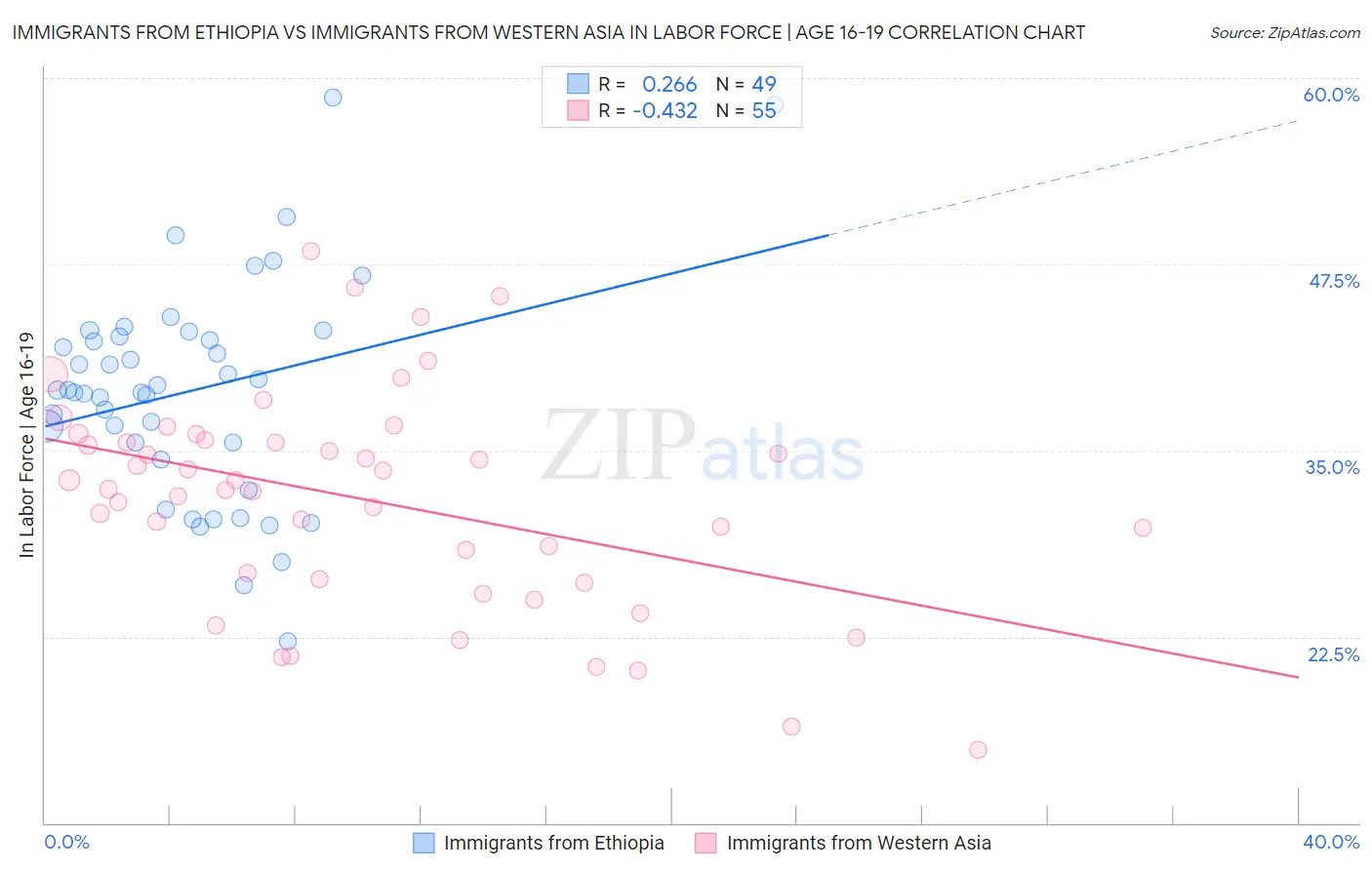 Immigrants from Ethiopia vs Immigrants from Western Asia In Labor Force | Age 16-19