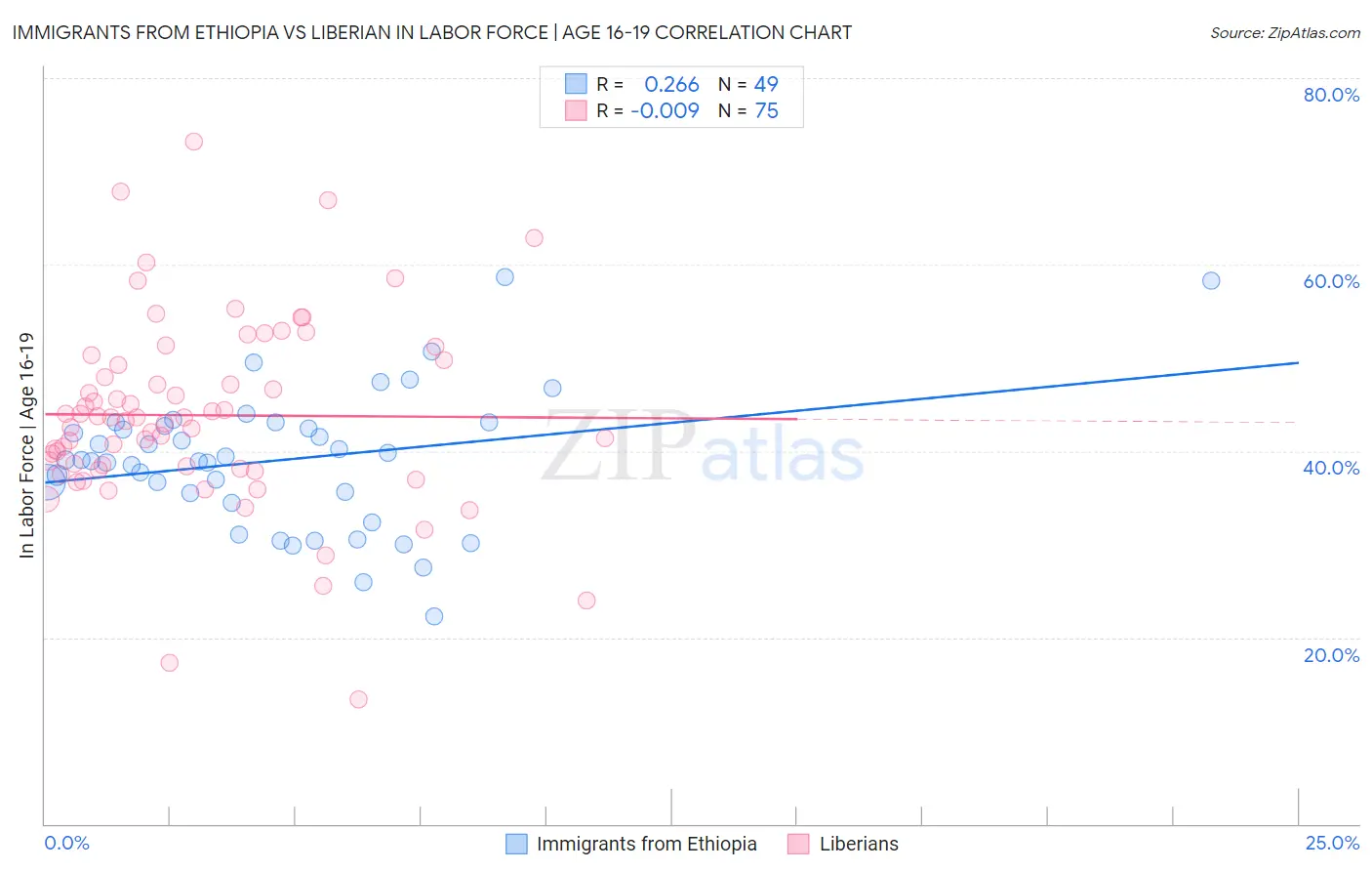 Immigrants from Ethiopia vs Liberian In Labor Force | Age 16-19