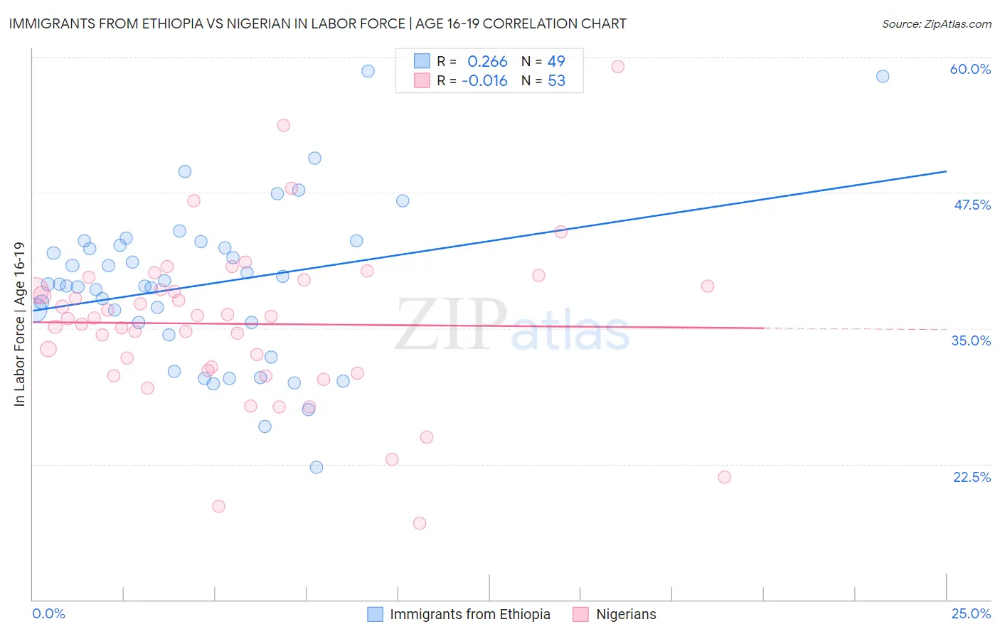 Immigrants from Ethiopia vs Nigerian In Labor Force | Age 16-19