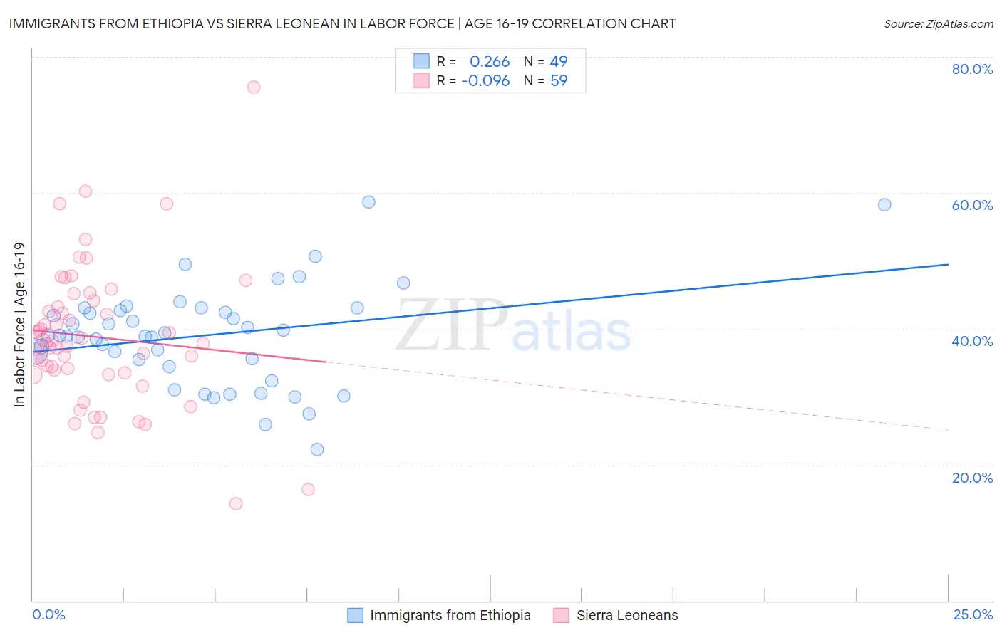 Immigrants from Ethiopia vs Sierra Leonean In Labor Force | Age 16-19