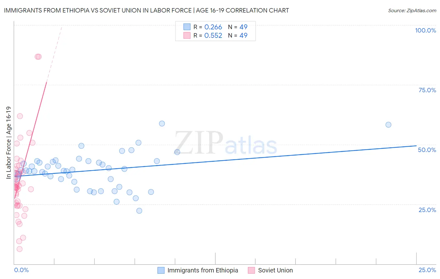 Immigrants from Ethiopia vs Soviet Union In Labor Force | Age 16-19