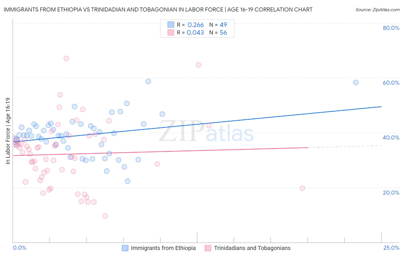 Immigrants from Ethiopia vs Trinidadian and Tobagonian In Labor Force | Age 16-19