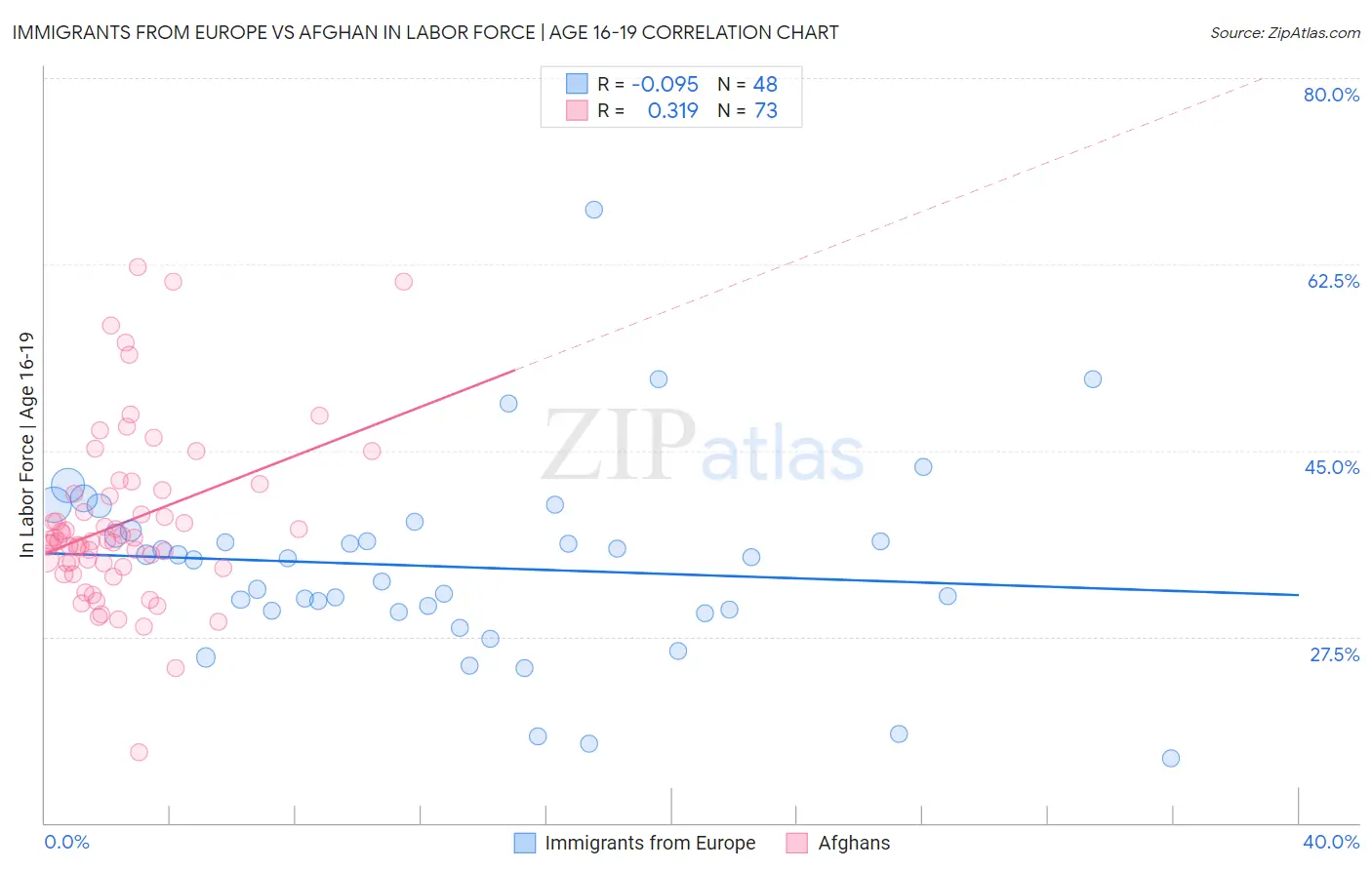 Immigrants from Europe vs Afghan In Labor Force | Age 16-19