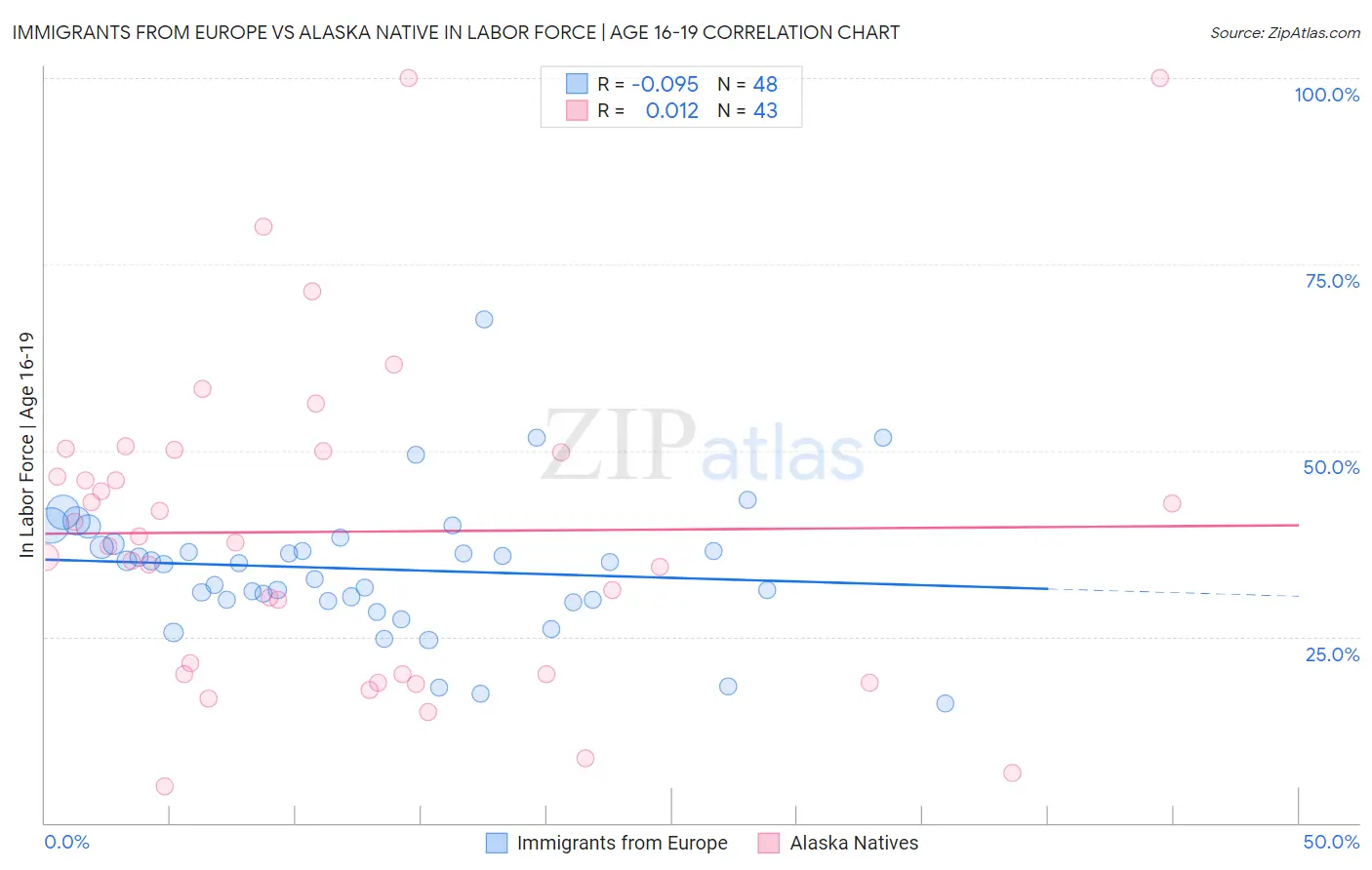 Immigrants from Europe vs Alaska Native In Labor Force | Age 16-19