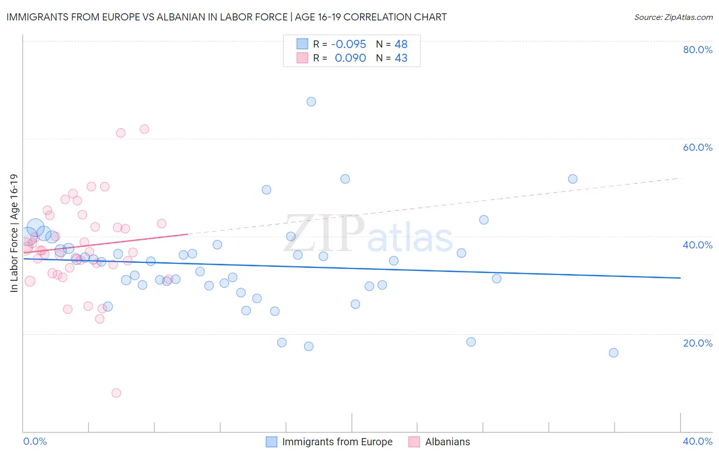 Immigrants from Europe vs Albanian In Labor Force | Age 16-19