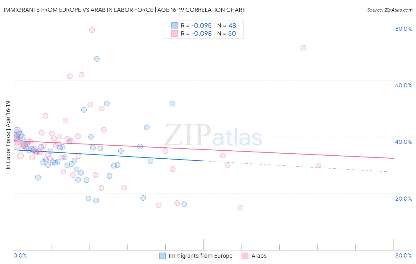 Immigrants from Europe vs Arab In Labor Force | Age 16-19