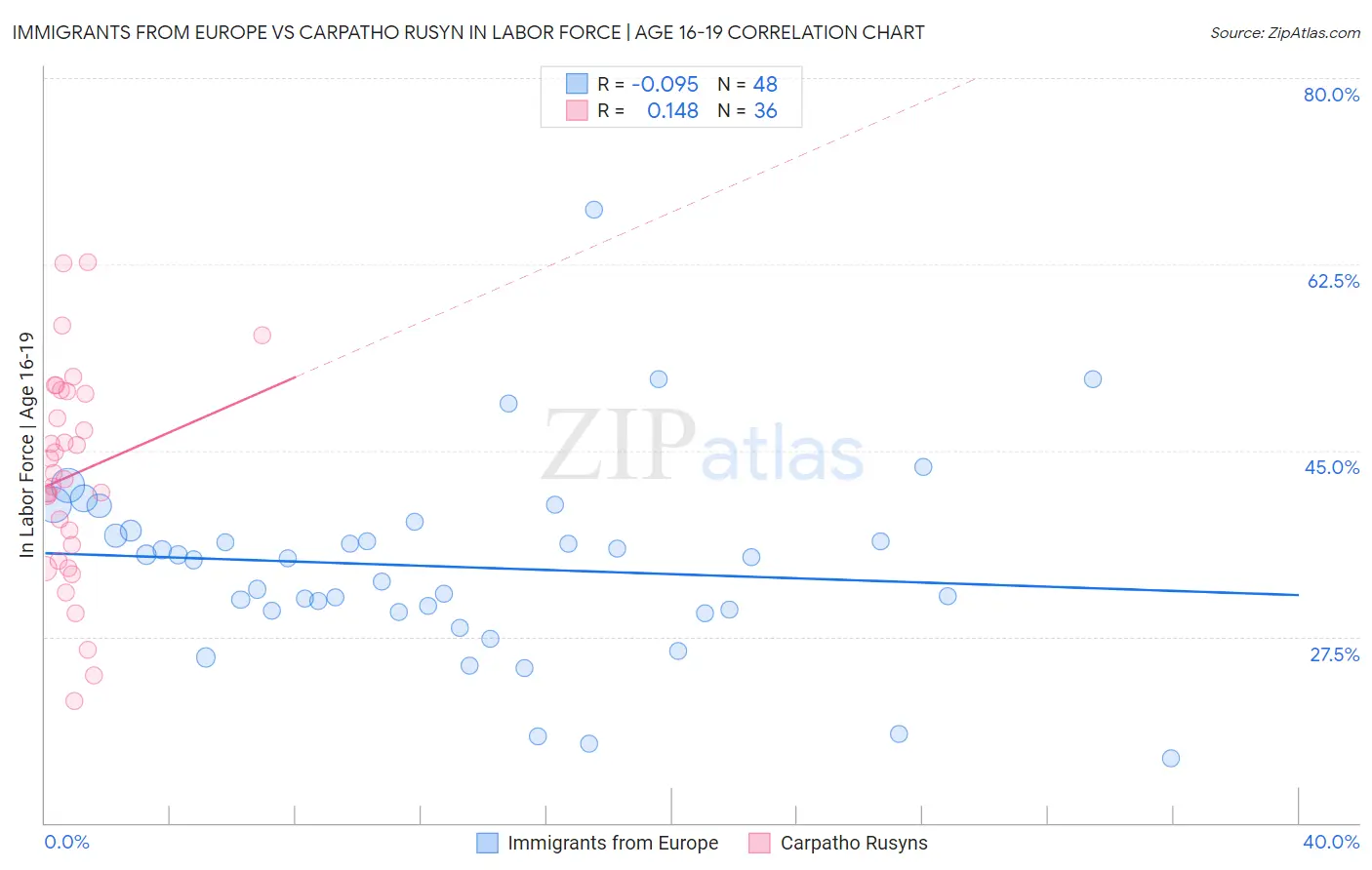 Immigrants from Europe vs Carpatho Rusyn In Labor Force | Age 16-19