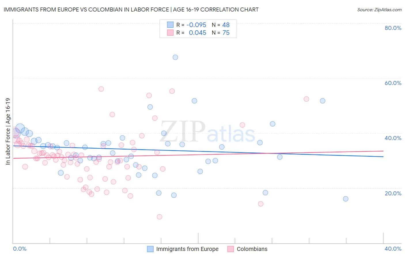 Immigrants from Europe vs Colombian In Labor Force | Age 16-19